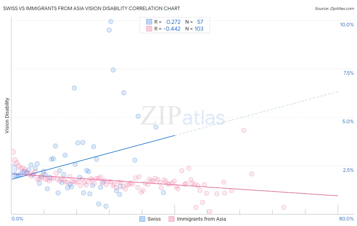 Swiss vs Immigrants from Asia Vision Disability
