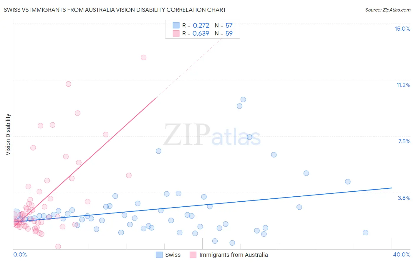 Swiss vs Immigrants from Australia Vision Disability