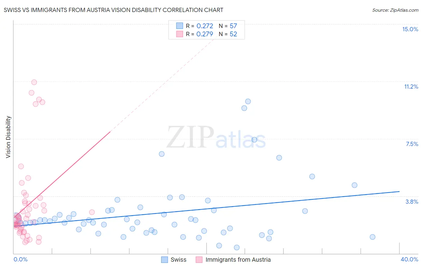 Swiss vs Immigrants from Austria Vision Disability