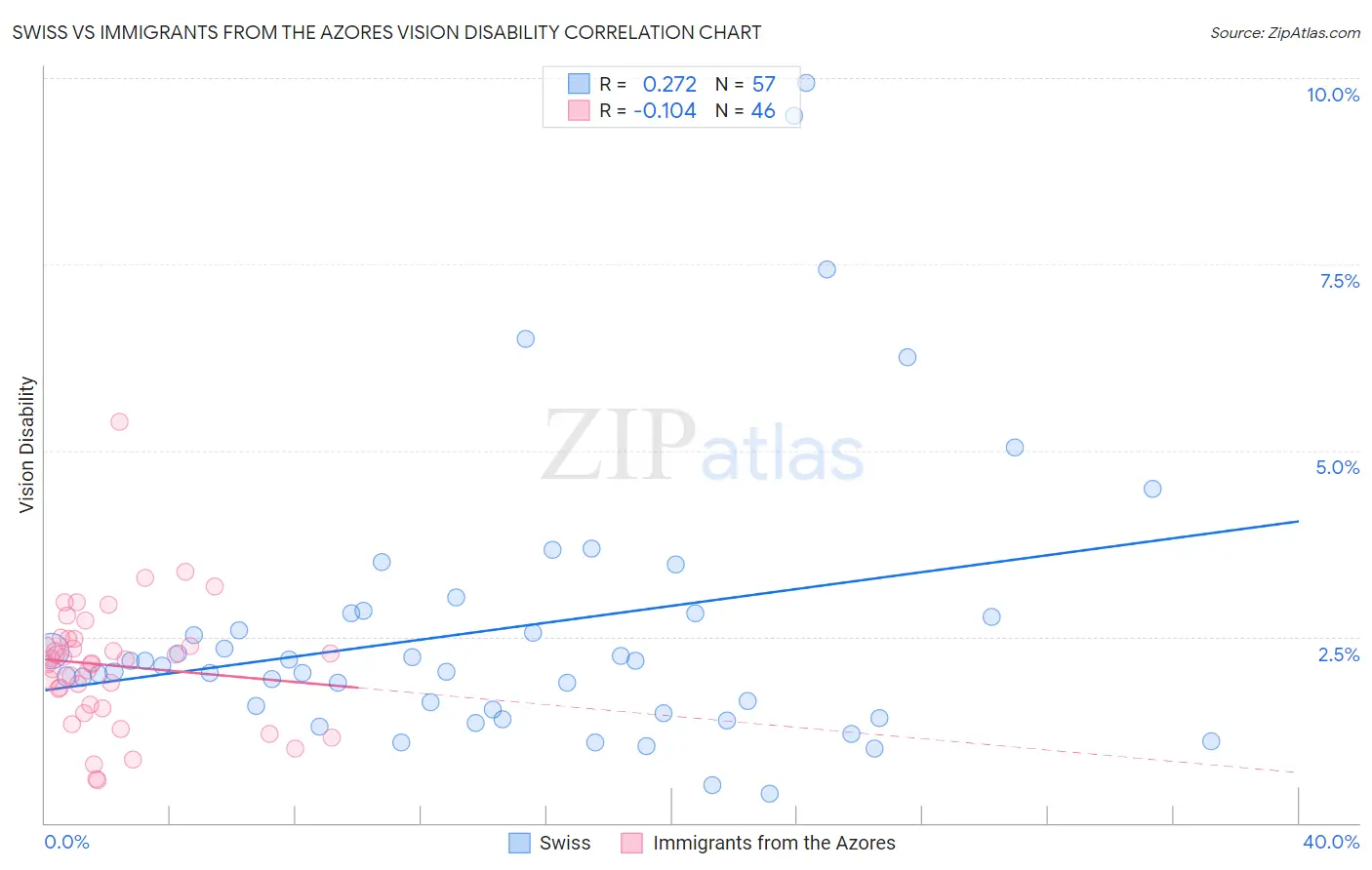 Swiss vs Immigrants from the Azores Vision Disability