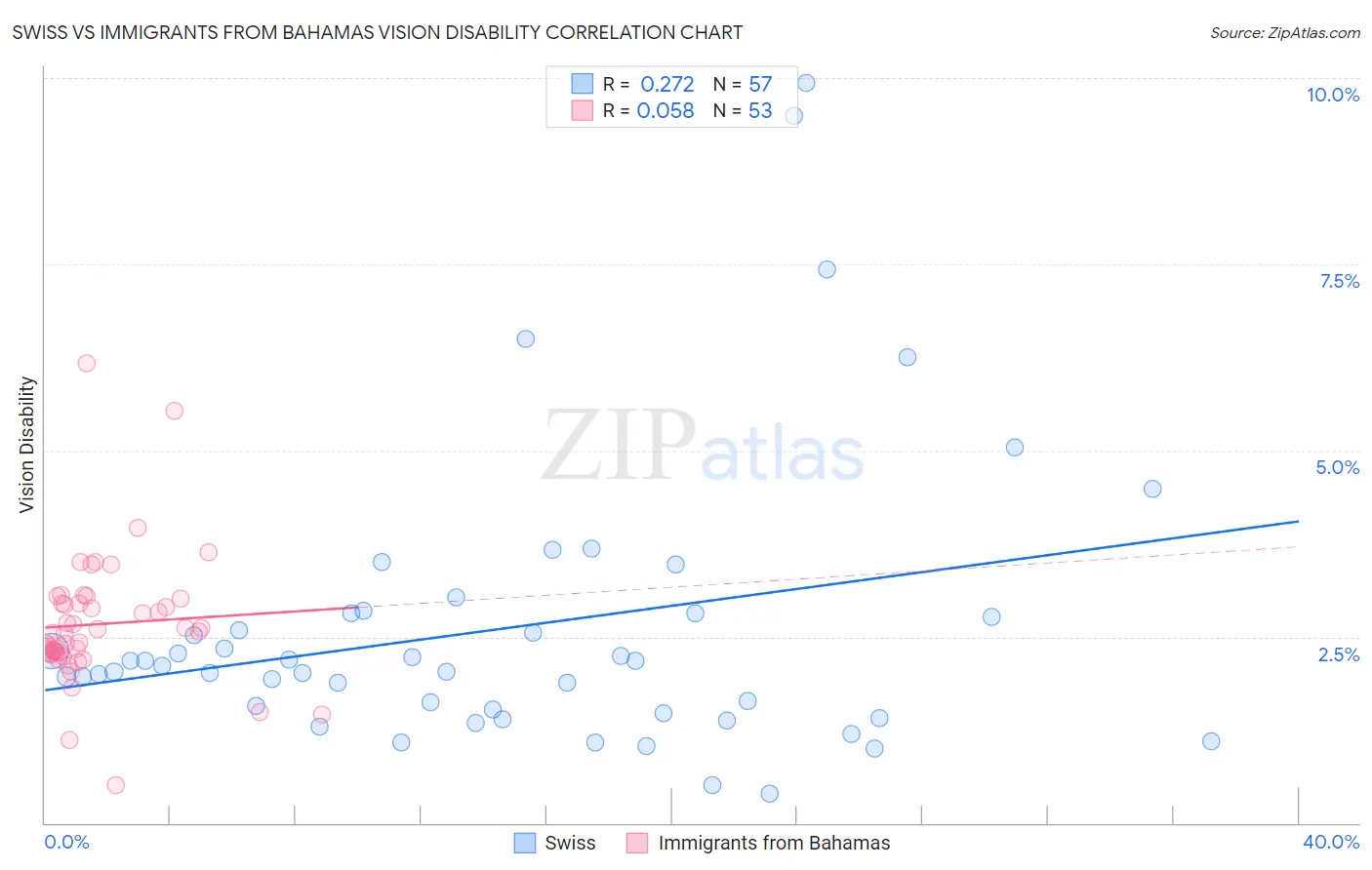 Swiss vs Immigrants from Bahamas Vision Disability
