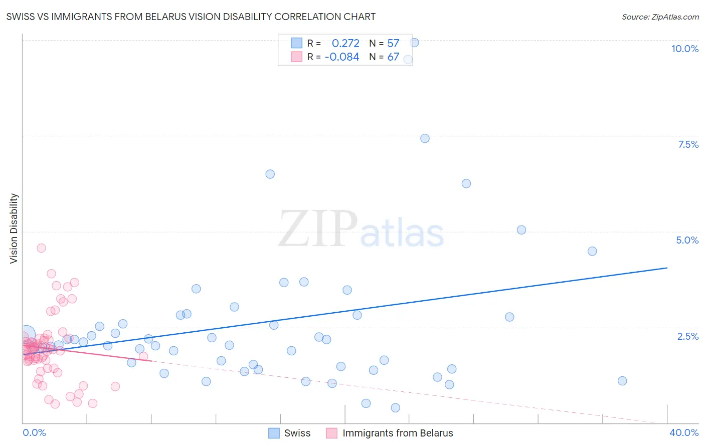 Swiss vs Immigrants from Belarus Vision Disability