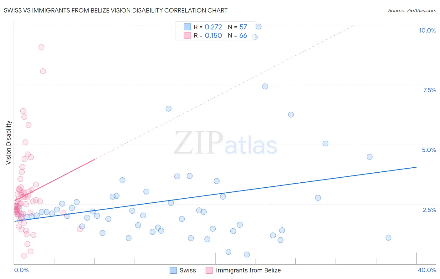 Swiss vs Immigrants from Belize Vision Disability