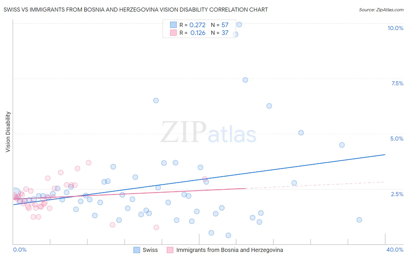 Swiss vs Immigrants from Bosnia and Herzegovina Vision Disability