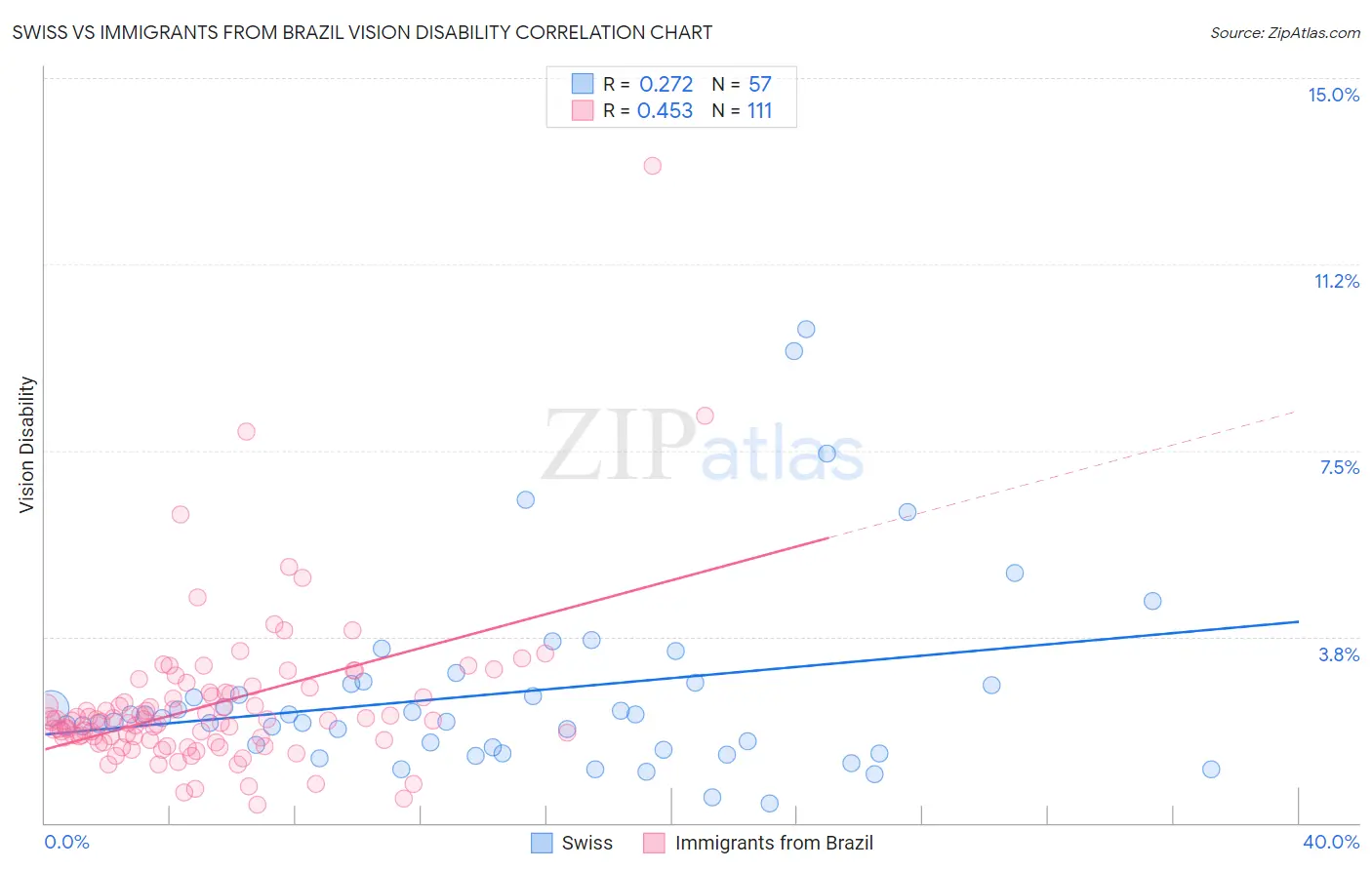 Swiss vs Immigrants from Brazil Vision Disability