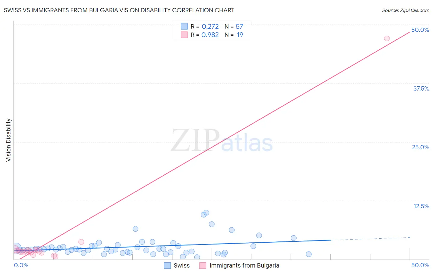 Swiss vs Immigrants from Bulgaria Vision Disability