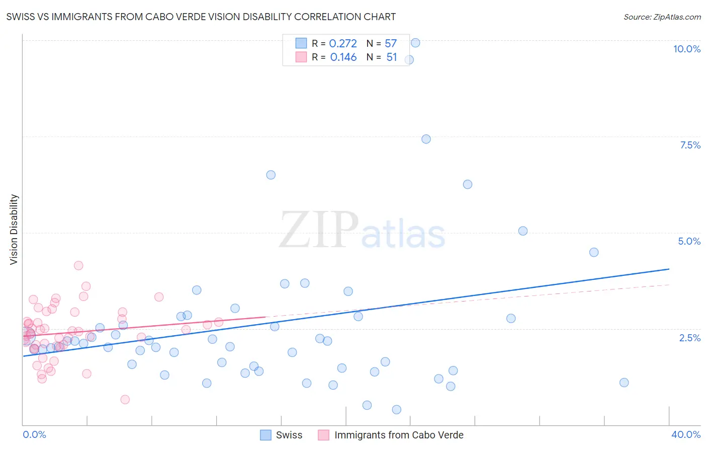 Swiss vs Immigrants from Cabo Verde Vision Disability