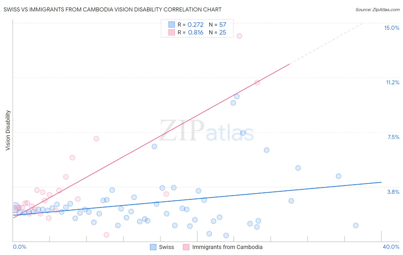 Swiss vs Immigrants from Cambodia Vision Disability