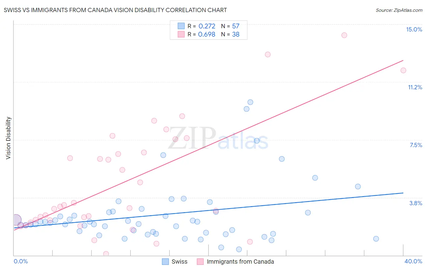 Swiss vs Immigrants from Canada Vision Disability