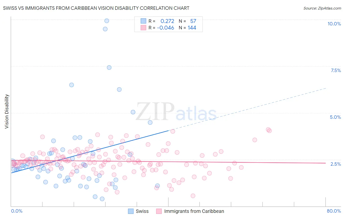 Swiss vs Immigrants from Caribbean Vision Disability