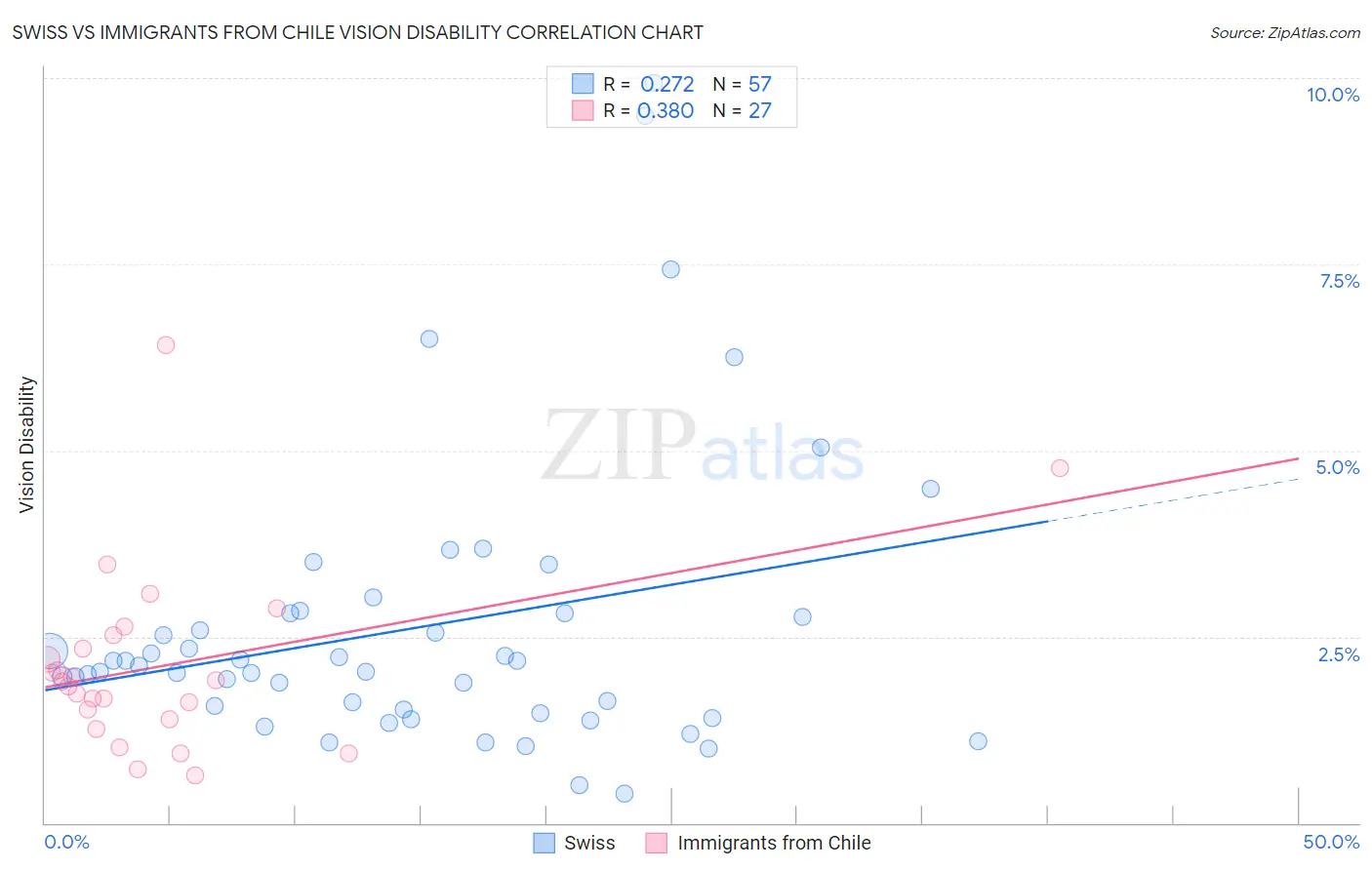 Swiss vs Immigrants from Chile Vision Disability