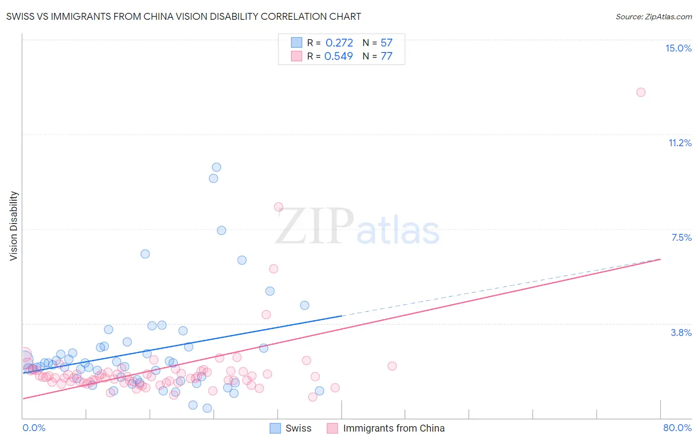 Swiss vs Immigrants from China Vision Disability
