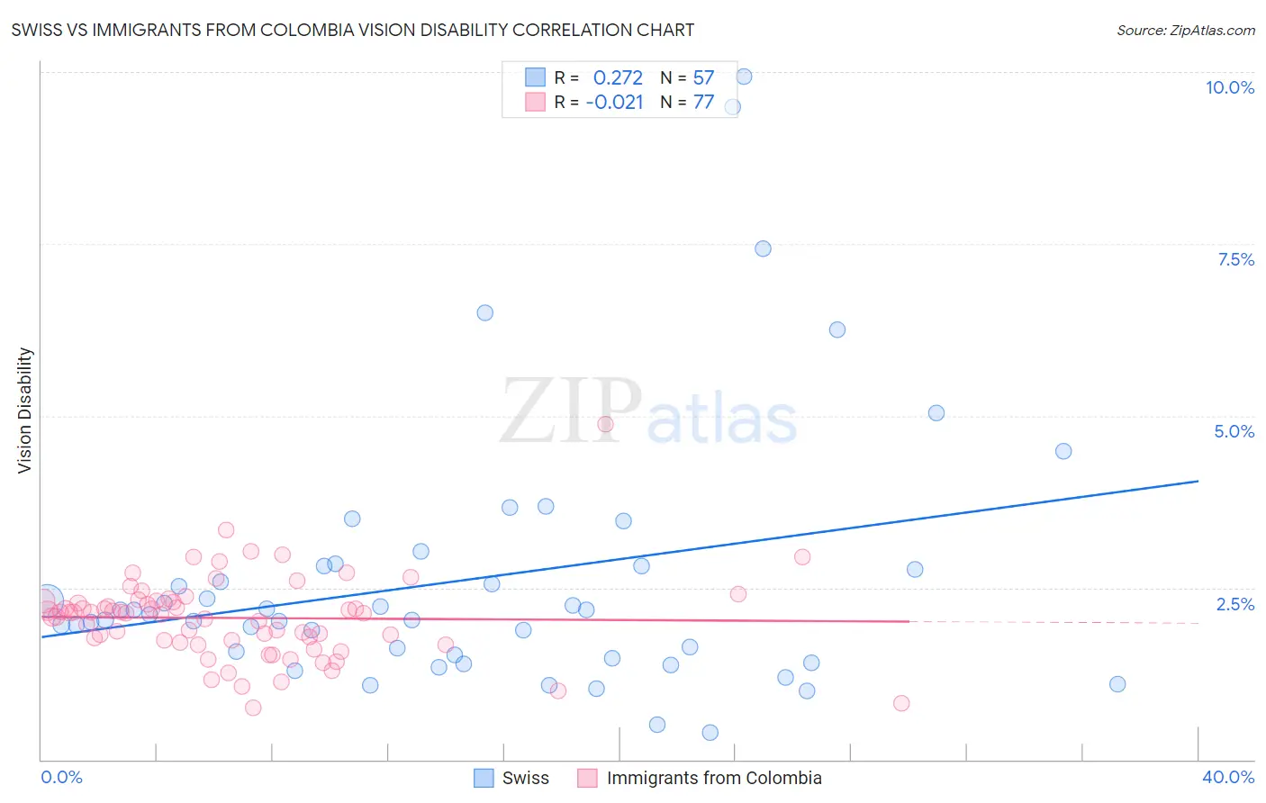 Swiss vs Immigrants from Colombia Vision Disability