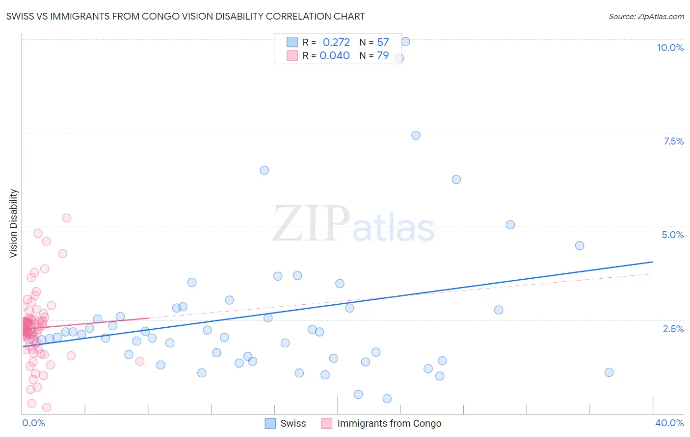 Swiss vs Immigrants from Congo Vision Disability