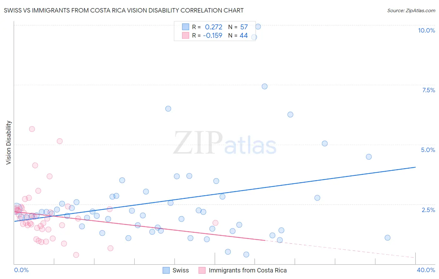 Swiss vs Immigrants from Costa Rica Vision Disability