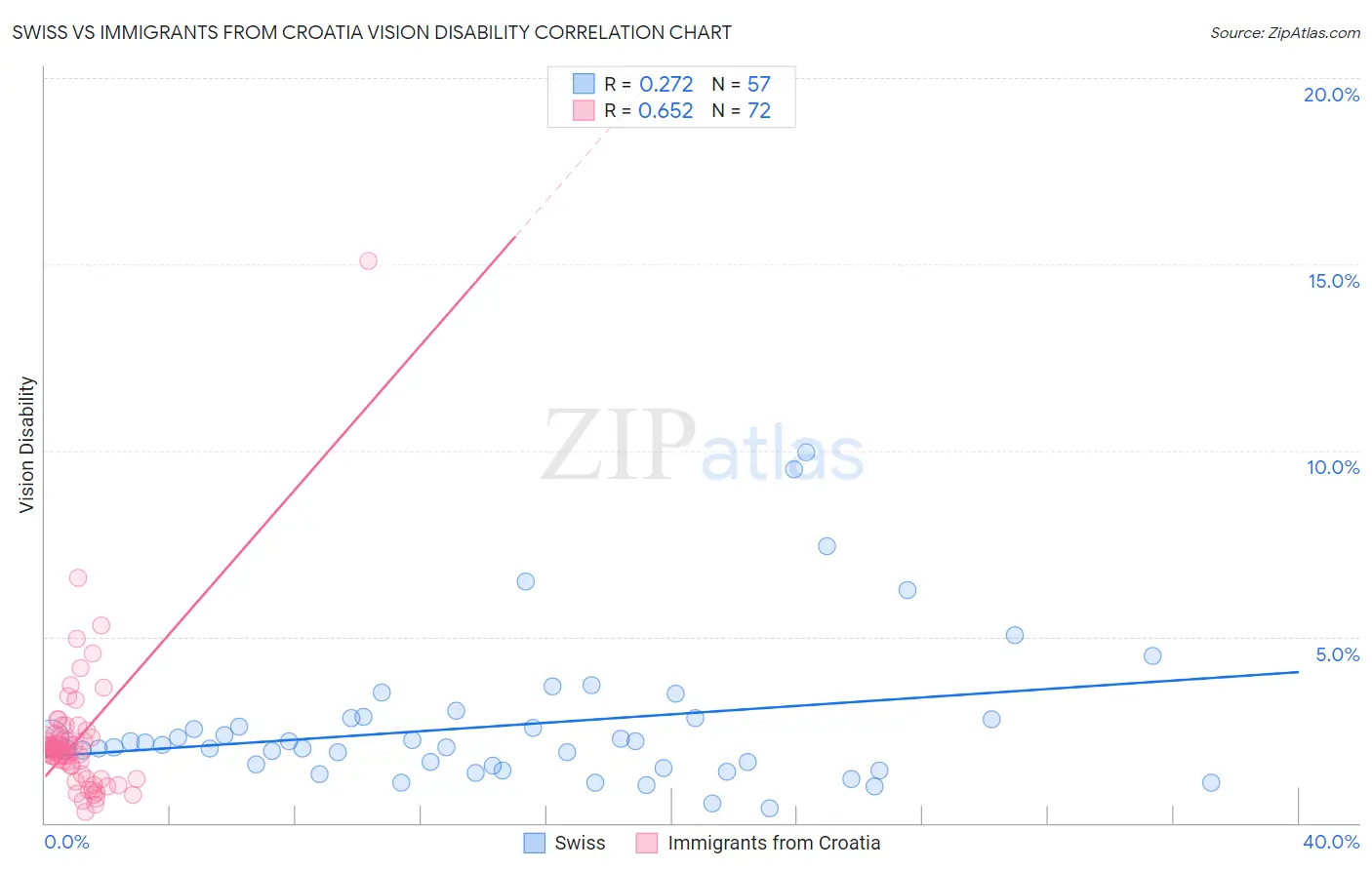 Swiss vs Immigrants from Croatia Vision Disability