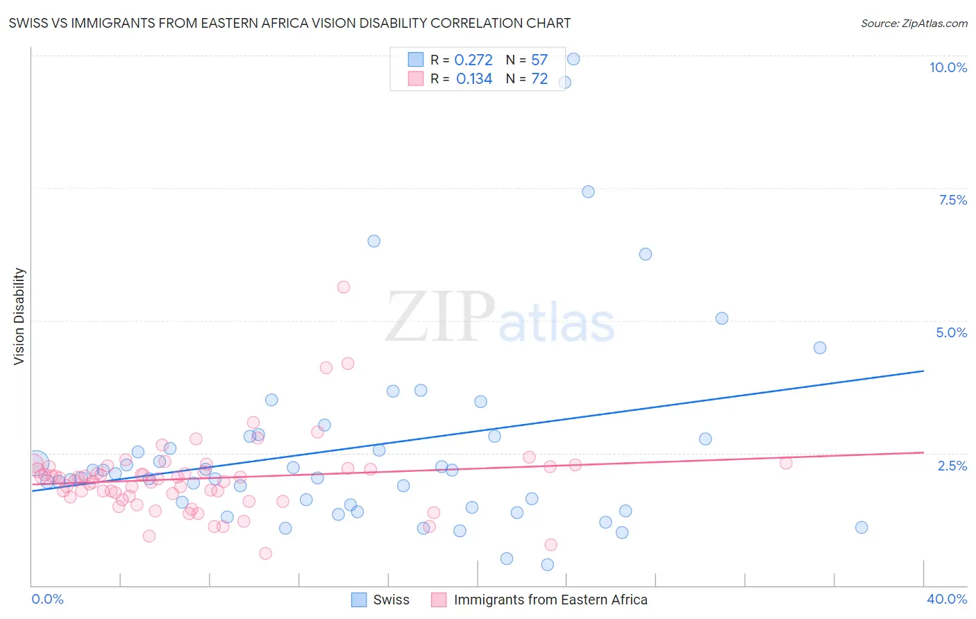 Swiss vs Immigrants from Eastern Africa Vision Disability