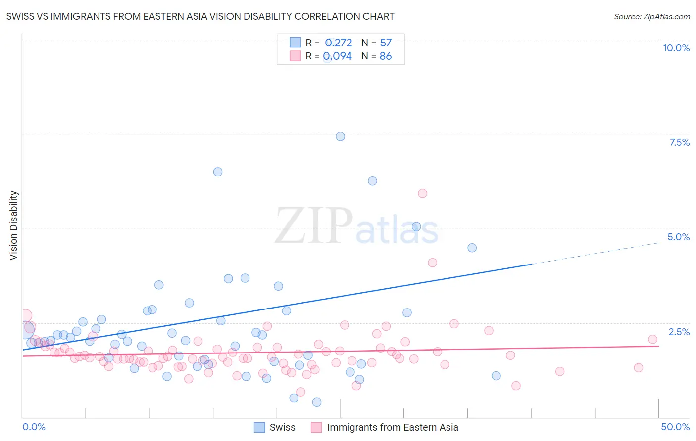 Swiss vs Immigrants from Eastern Asia Vision Disability