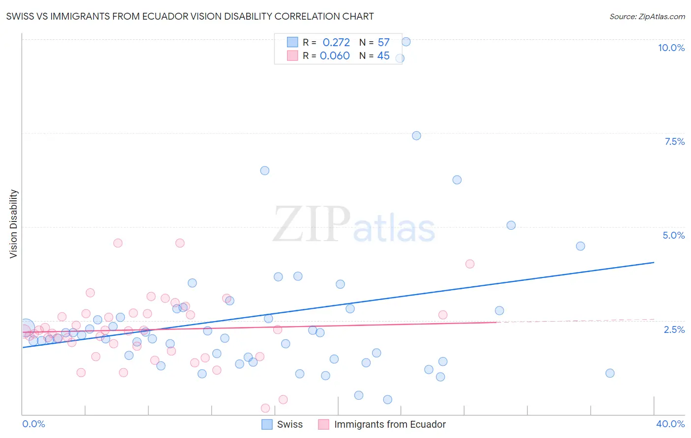 Swiss vs Immigrants from Ecuador Vision Disability