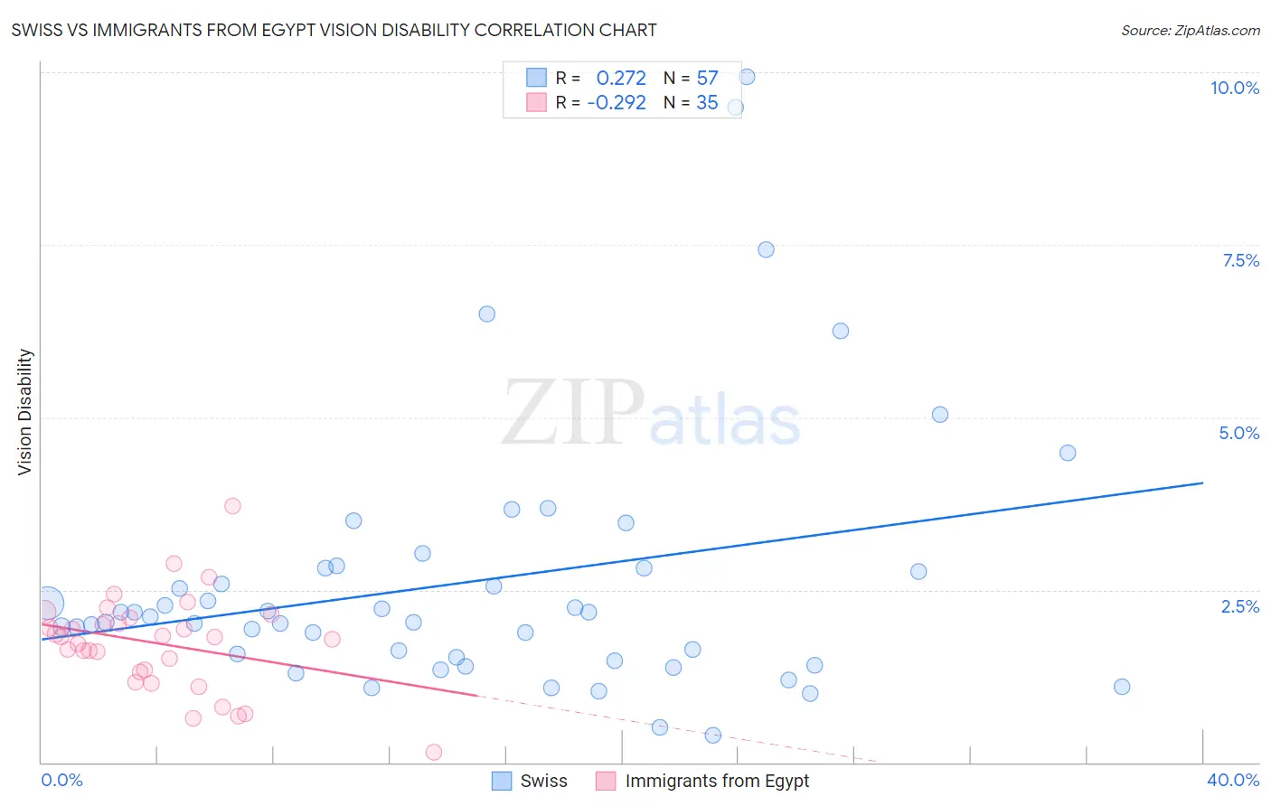 Swiss vs Immigrants from Egypt Vision Disability