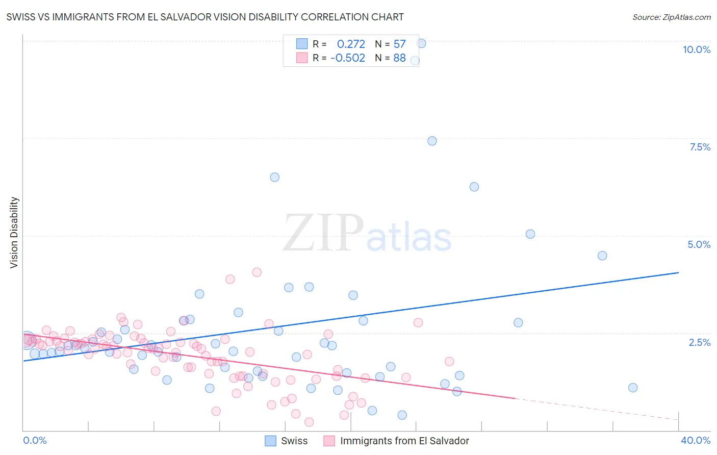 Swiss vs Immigrants from El Salvador Vision Disability