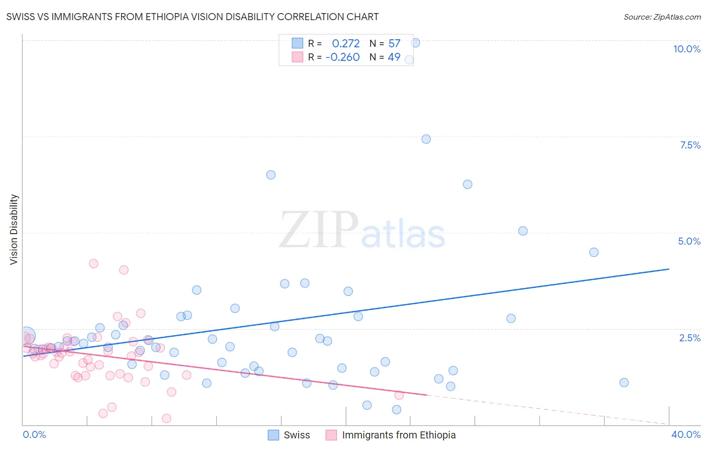 Swiss vs Immigrants from Ethiopia Vision Disability