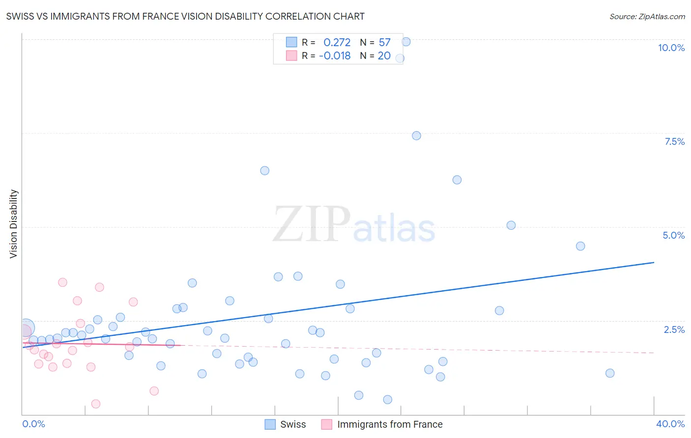 Swiss vs Immigrants from France Vision Disability