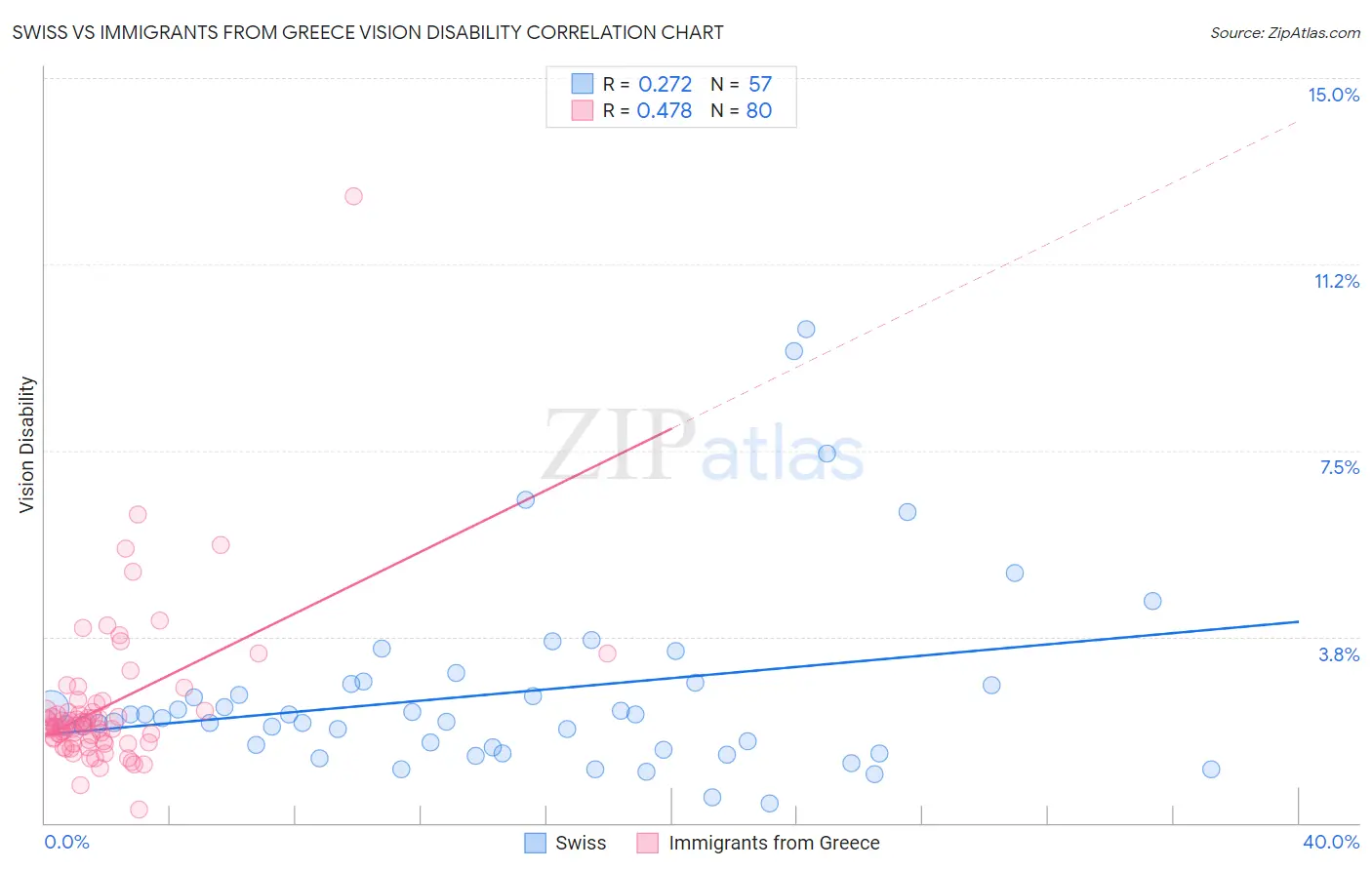 Swiss vs Immigrants from Greece Vision Disability