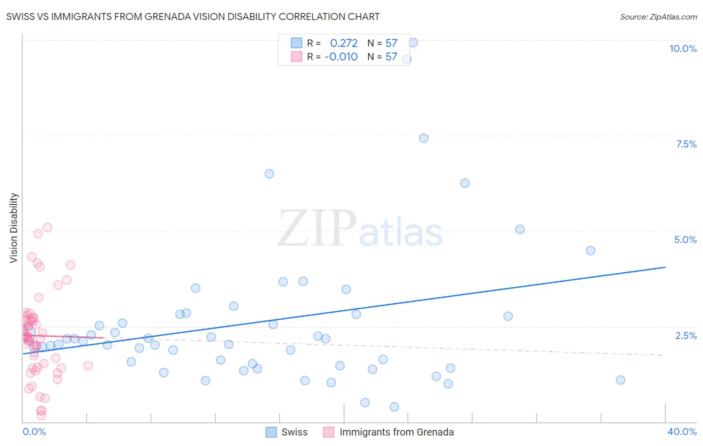 Swiss vs Immigrants from Grenada Vision Disability