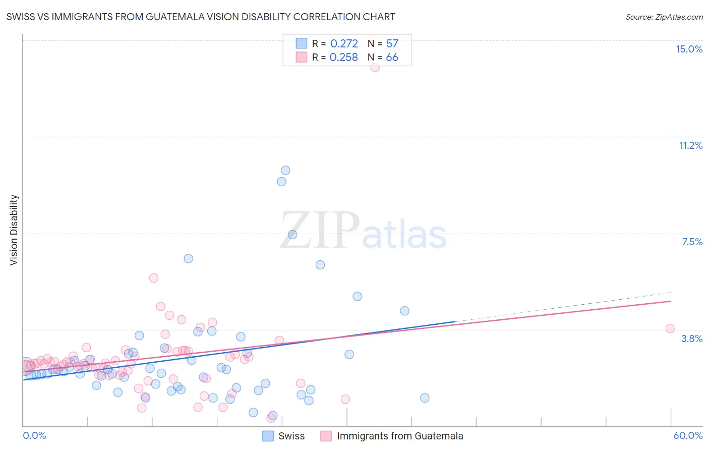 Swiss vs Immigrants from Guatemala Vision Disability