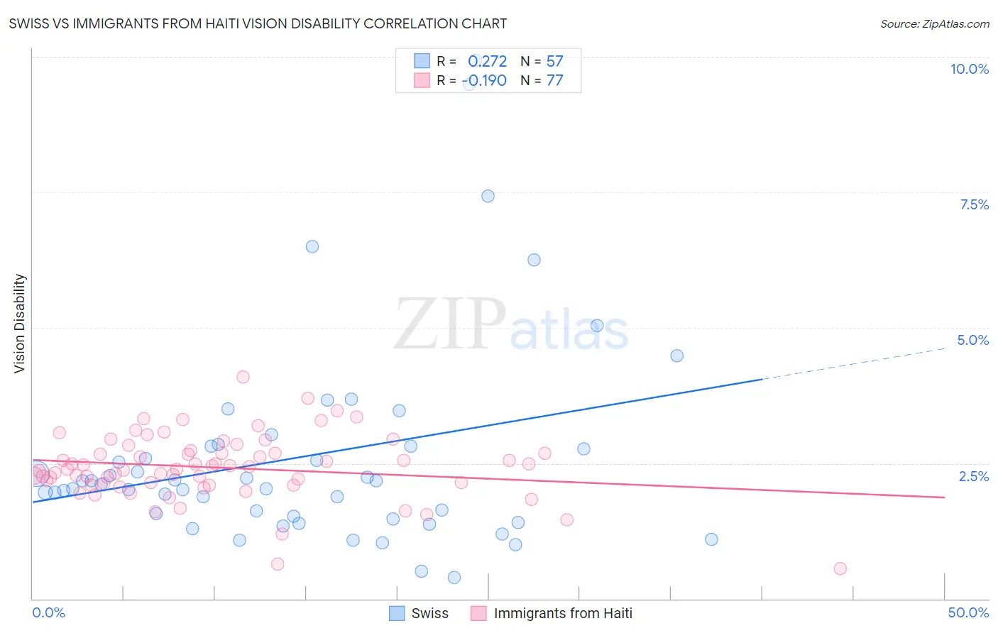 Swiss vs Immigrants from Haiti Vision Disability