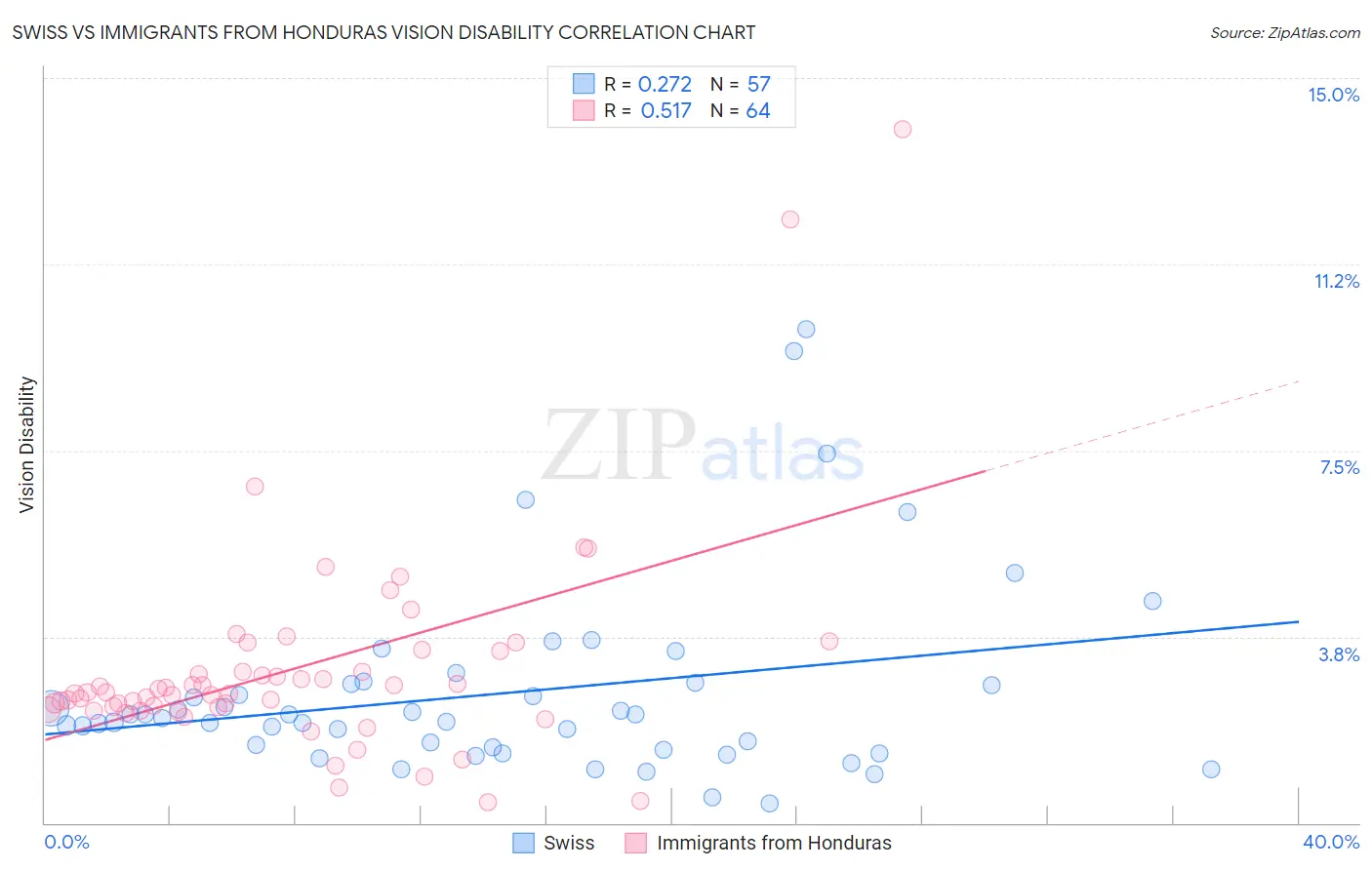 Swiss vs Immigrants from Honduras Vision Disability