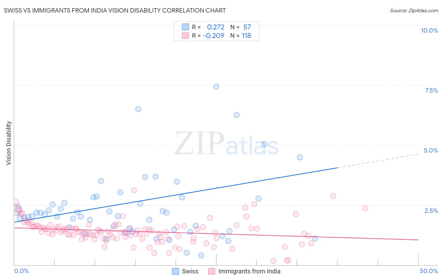 Swiss vs Immigrants from India Vision Disability