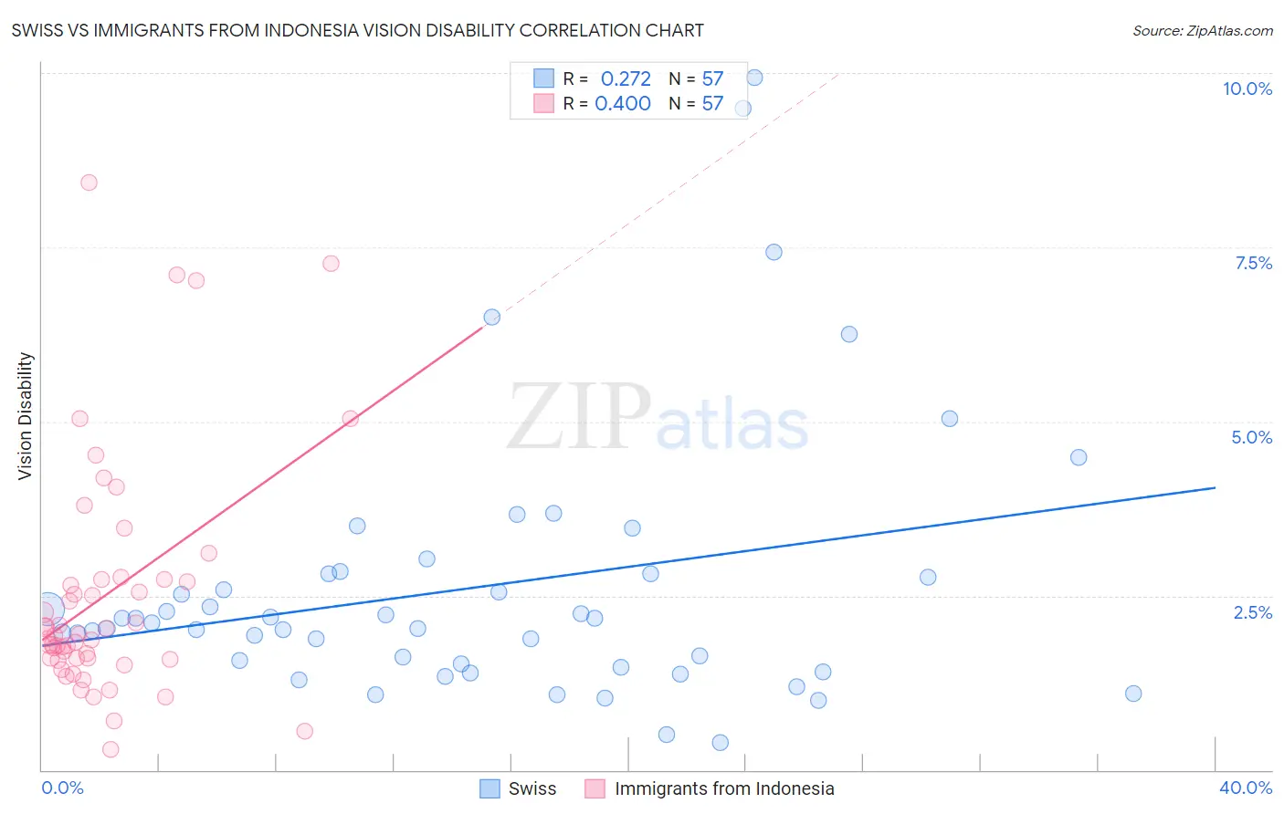 Swiss vs Immigrants from Indonesia Vision Disability