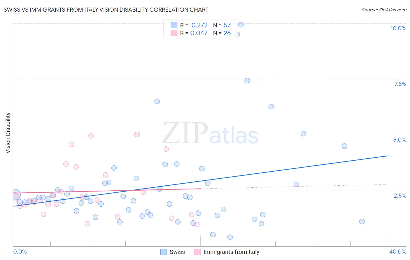Swiss vs Immigrants from Italy Vision Disability