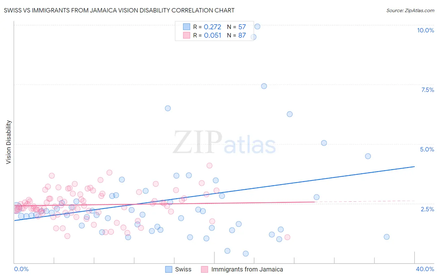 Swiss vs Immigrants from Jamaica Vision Disability