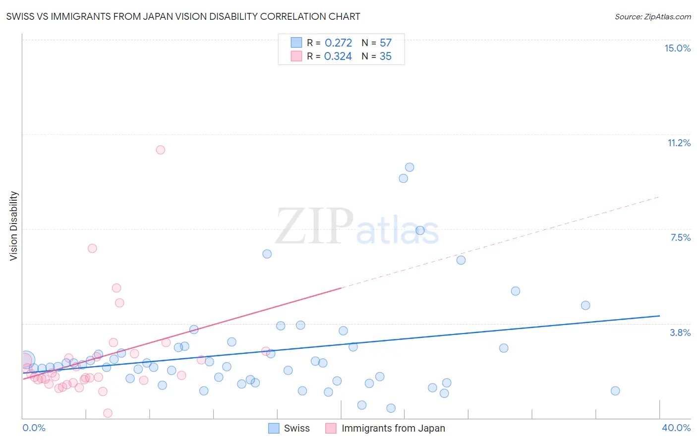 Swiss vs Immigrants from Japan Vision Disability