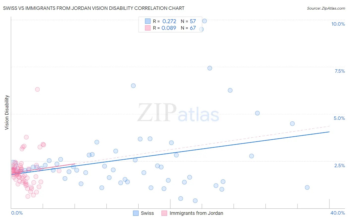 Swiss vs Immigrants from Jordan Vision Disability
