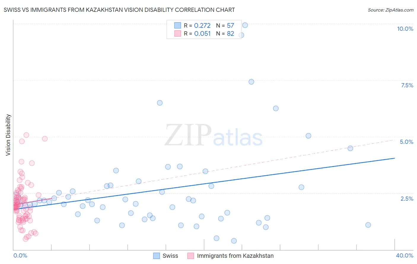 Swiss vs Immigrants from Kazakhstan Vision Disability