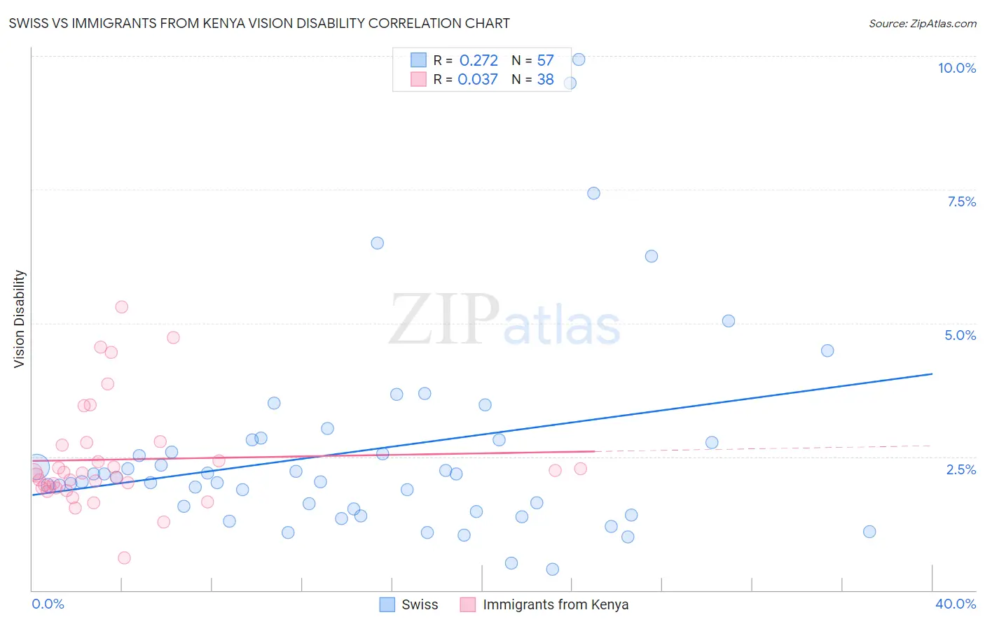 Swiss vs Immigrants from Kenya Vision Disability