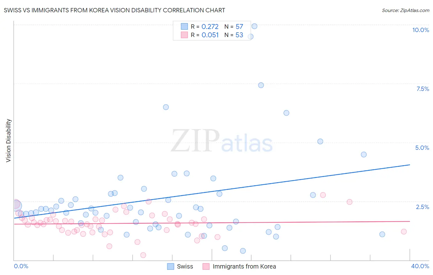 Swiss vs Immigrants from Korea Vision Disability