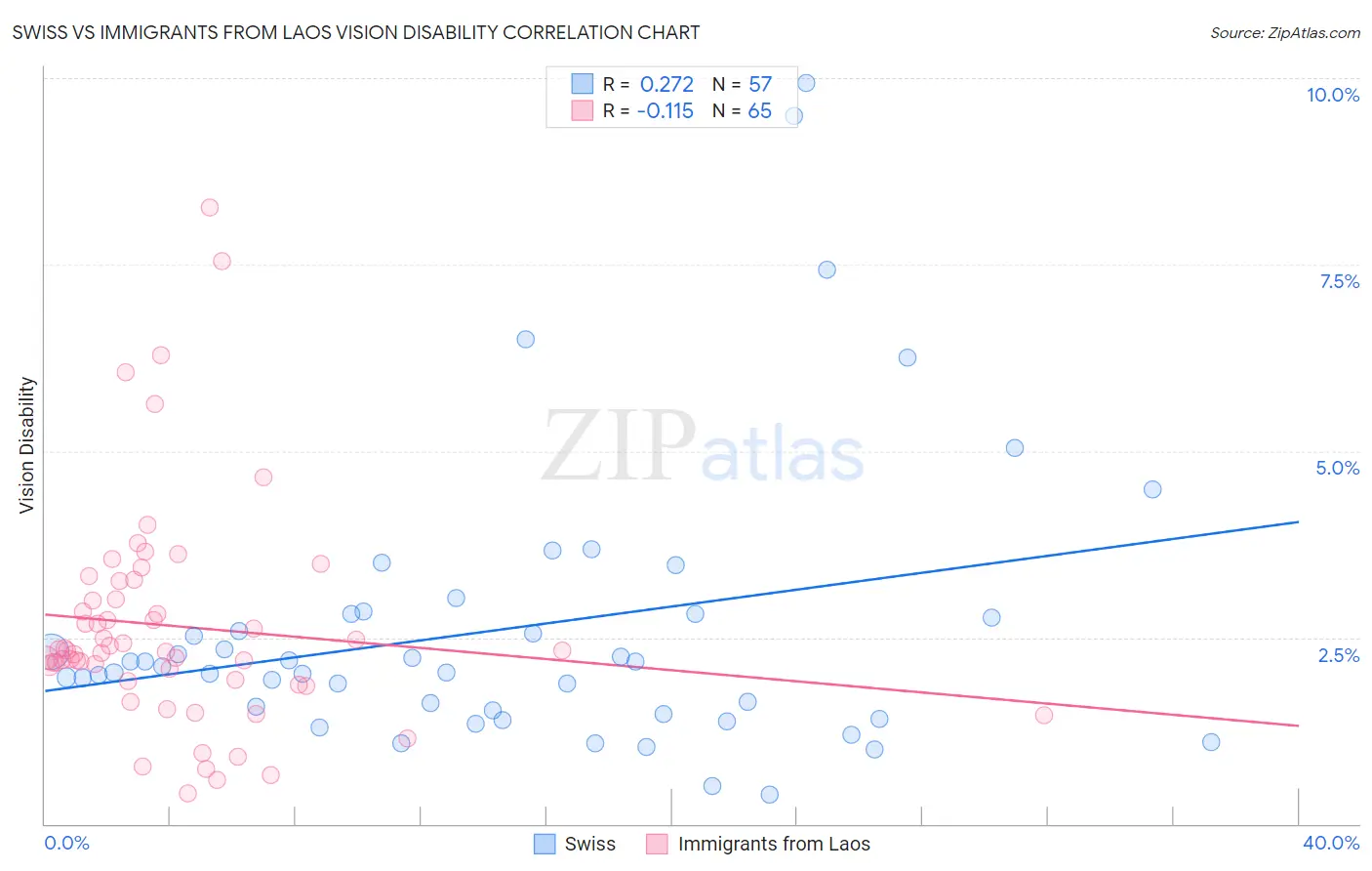 Swiss vs Immigrants from Laos Vision Disability