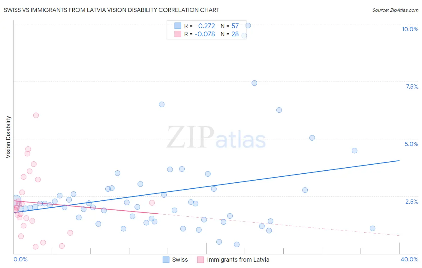 Swiss vs Immigrants from Latvia Vision Disability