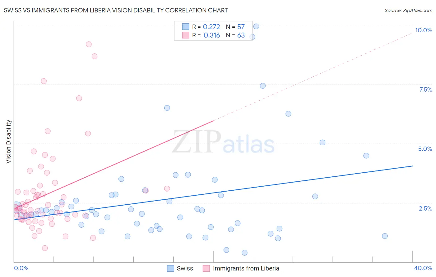 Swiss vs Immigrants from Liberia Vision Disability