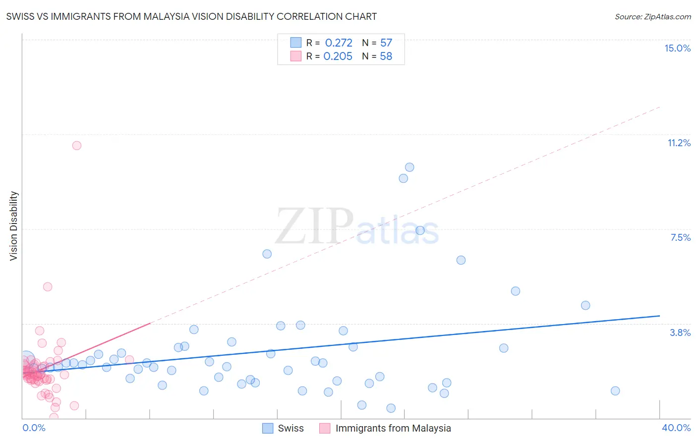 Swiss vs Immigrants from Malaysia Vision Disability