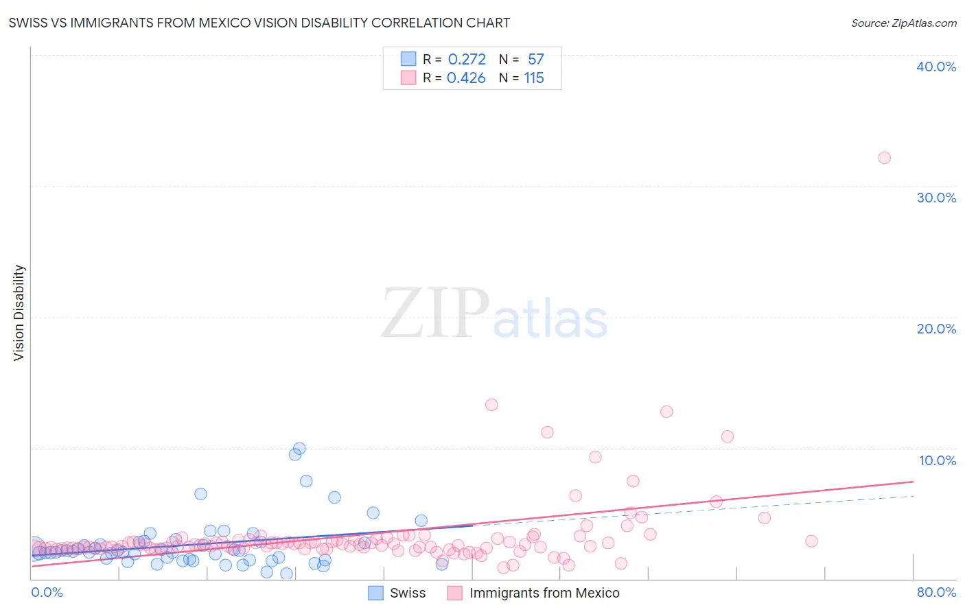 Swiss vs Immigrants from Mexico Vision Disability