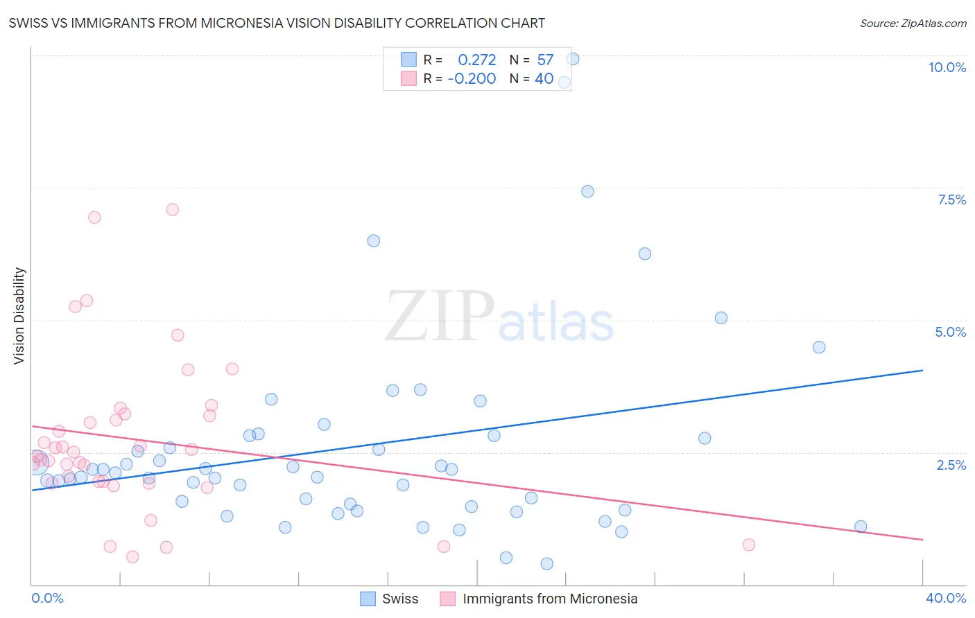 Swiss vs Immigrants from Micronesia Vision Disability