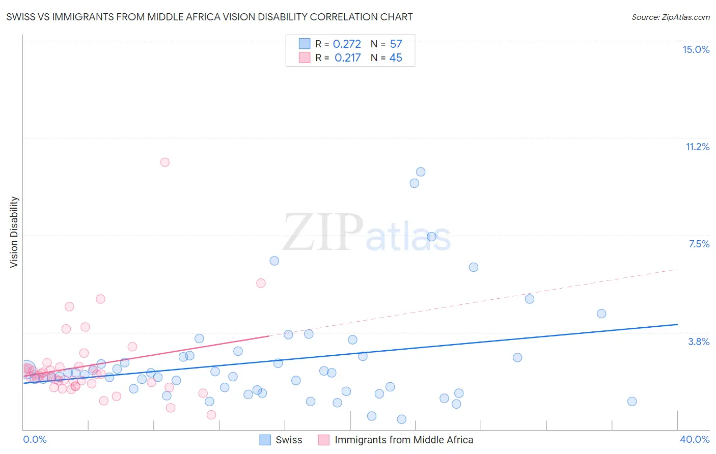Swiss vs Immigrants from Middle Africa Vision Disability