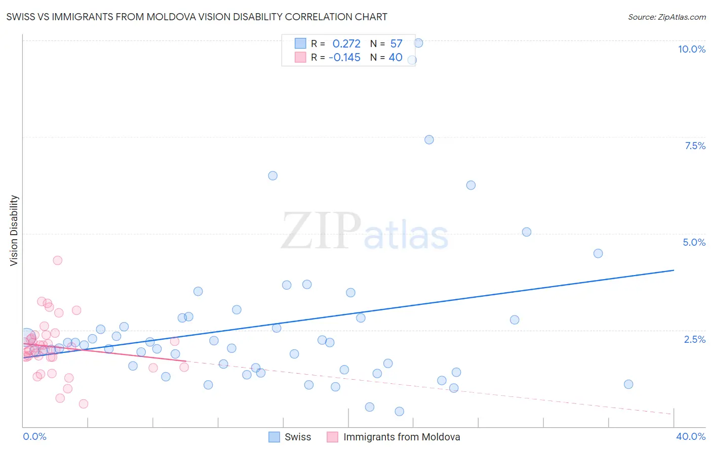 Swiss vs Immigrants from Moldova Vision Disability