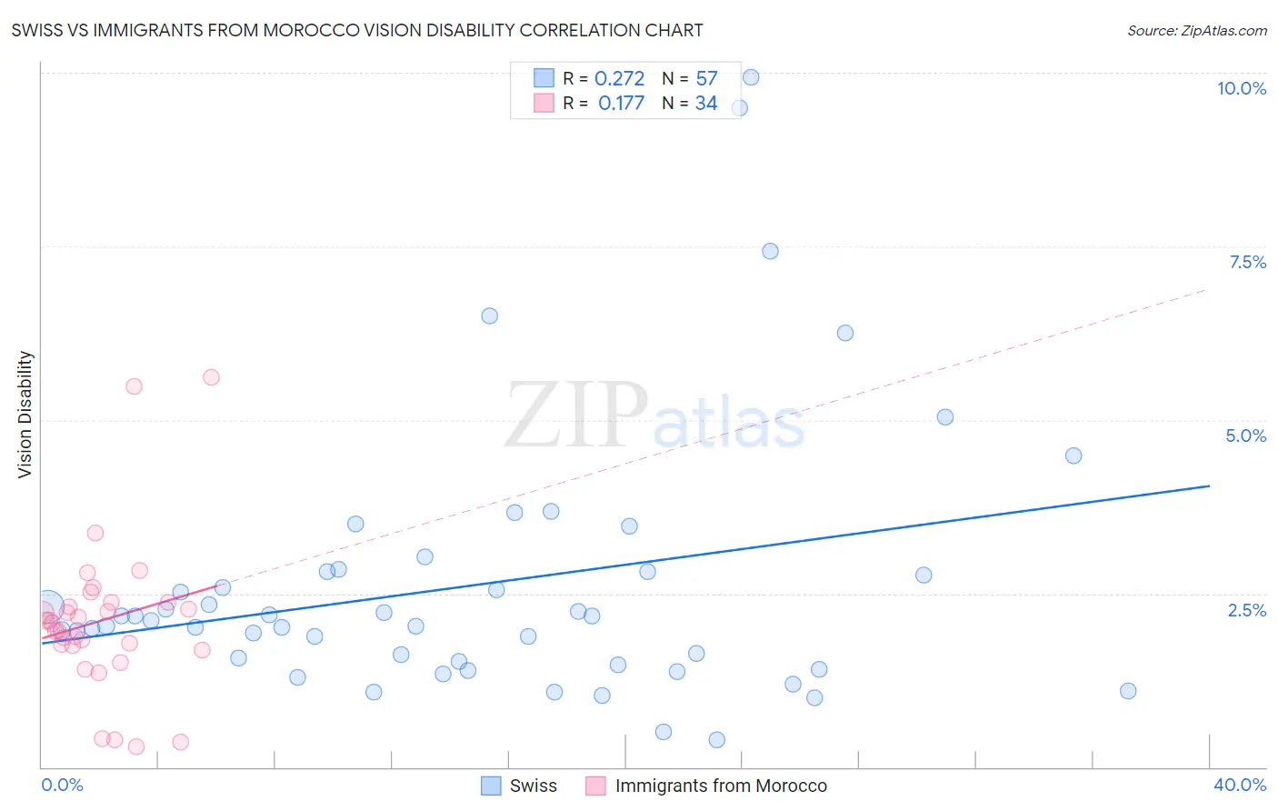 Swiss vs Immigrants from Morocco Vision Disability